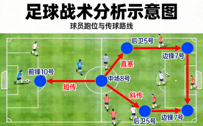 足球战术分析示意图 - 球员跑位与传球路线图示